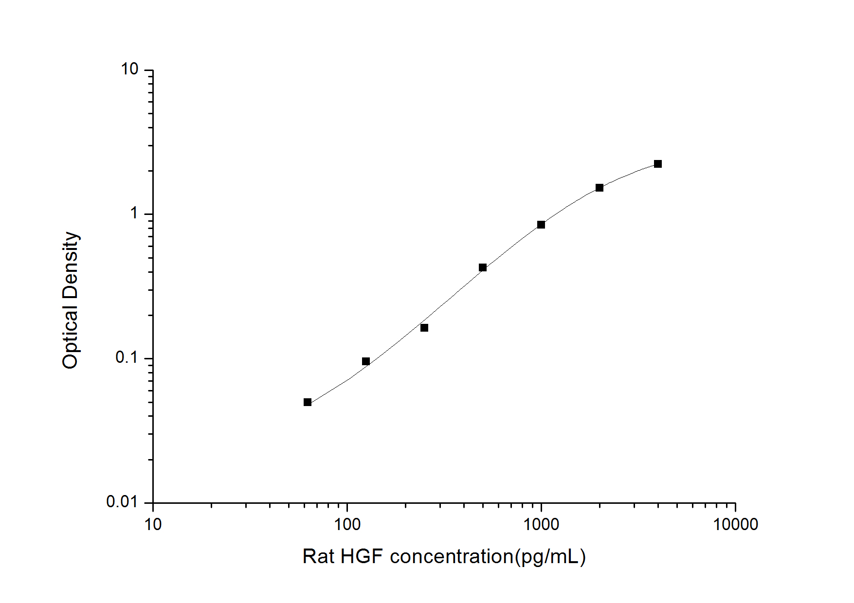 [E-EL-R0496] Rat HGF(Hepatocyte Growth Factor) ELISA Kit
